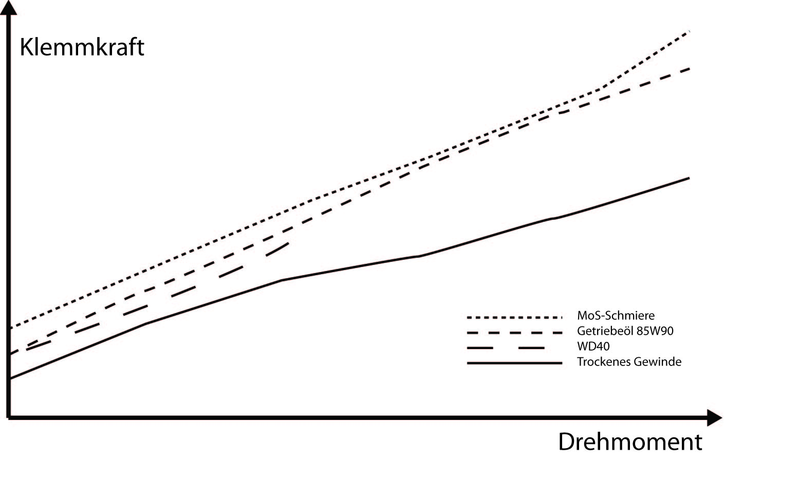 Diagramm der Versuchsreihe zu Drehmomenten mit verschiedenen Schmierstoffen